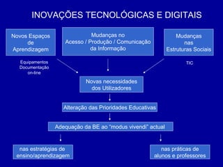 Novos Espaços de Aprendizagem Mudanças nas Estruturas Sociais Mudanças no Acesso / Produção / Comunicação da Informação Equipamentos Documentação on-line TIC Novas necessidades dos Utilizadores Alteração das Prioridades Educativas Adequação da BE ao “modus vivendi” actual  nas estratégias de  ensino/aprendizagem nas práticas de alunos e professores INOVAÇÕES TECNOLÓGICAS E DIGITAIS 