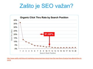 Zašto je SEO važan?
http://www.optify.net/inbound-marketing-resources/new-study-how-the-new-face-of-serps-has-altered-the-ctr-
curve
91,60%
 