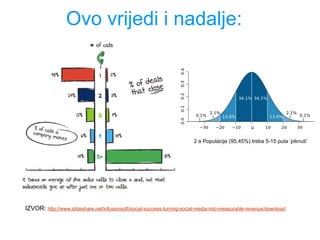 IZVOR: http://www.slideshare.net/infusionsoft/social-success-turning-social-media-into-measurable-revenue/download
Ovo vrijedi i nadalje:
2 ϭ Populacije (95,45%) treba 5-15 puta ‘piknuti’
 