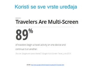 Koristi se sve vrste uređaja
IZVOR: http://www.google.hr/think/research-studies/2013-traveler.html
 