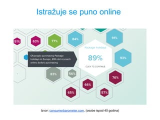 Istražuje se puno online
Izvor: consumerbarometer.com, (osobe ispod 40 godina)
 