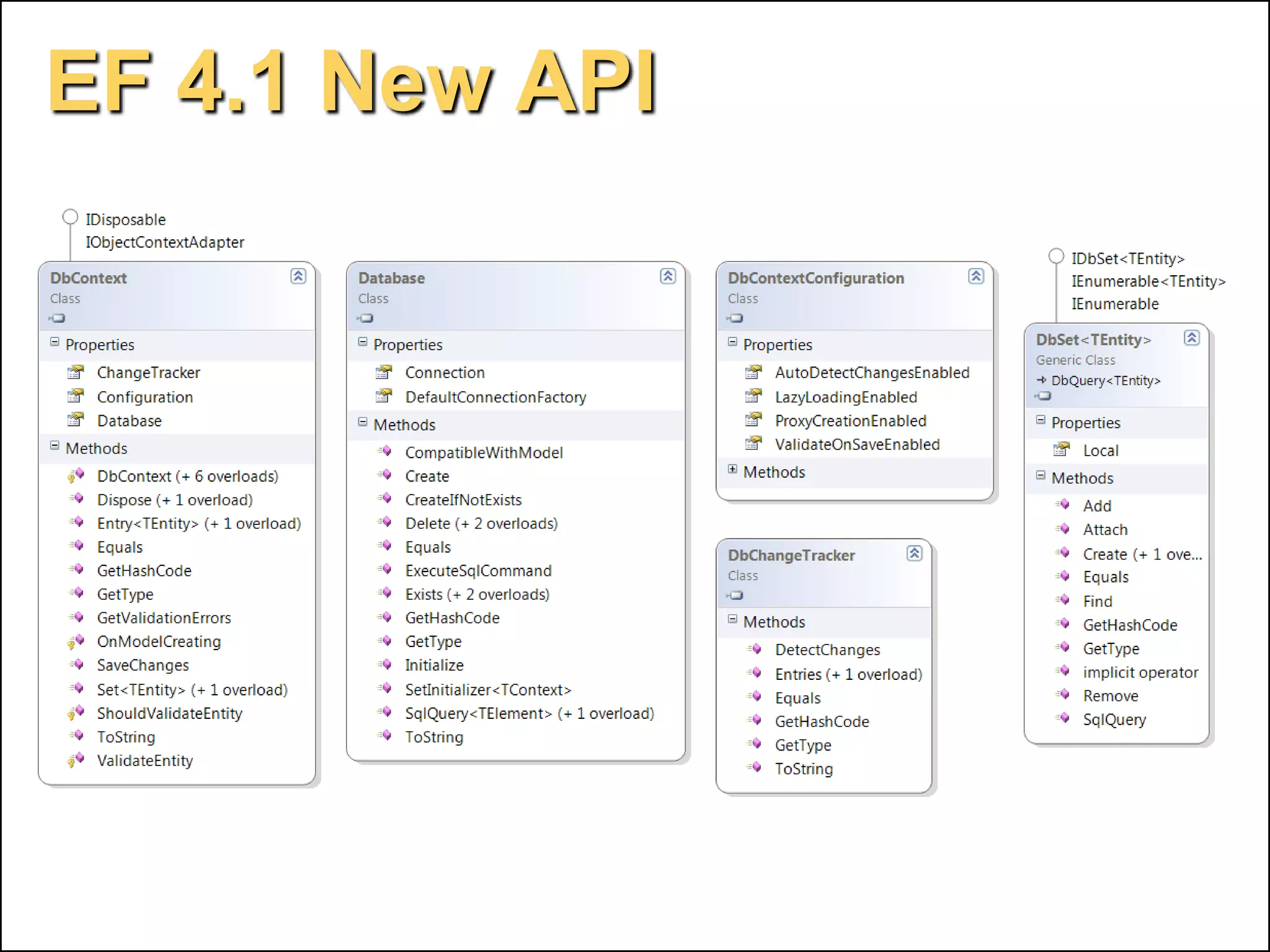 Features That Are Not Supportedfeatures are not supported by the DbContextAPI. To use these features, use the ObjectContextAPI.Compiled queriesMEST (Multiple Entity Sets per Type)Self-tracking entities. To use the DbContext API in an N-tier application, consider using WCF Data Services or RIA Services.