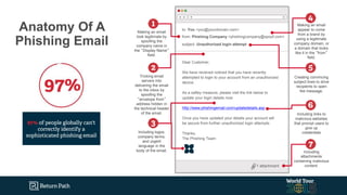 Anatomy Of A
Phishing Email
to: You <you@yourdomain.com>
from: Phishing Company <phishingcompany@spoof.com>
subject: Unauthorized login attempt
Dear Customer,
We have recieved noticed that you have recently
attempted to login to your account from an unauthorized
device.
As a saftey measure, please visit the link below to
update your login details now:
http://www.phishingemail.com/updatedetails.asp
Once you have updated your details your account will
be secure from further unauthorized login attempts.
Thanks,
The Phishing Team
1 attachment
Making an email
look legitimate by
spoofing the
company name in
the “Display Name”
field.
Tricking email
servers into
delivering the email
to the inbox by
spoofing the
“envelope from”
address hidden in
the technical header
of the email.
Including logos,
company terms,
and urgent
language in the
body of the email.
Making an email
appear to come
from a brand by
using a legitimate
company domain, or
a domain that looks
like it in the “from”
field.
Creating convincing
subject lines to drive
recipients to open
the message.
Including links to
malicious websites
that prompt users to
give up
credentials
Including
attachments
containing malicious
content.
 