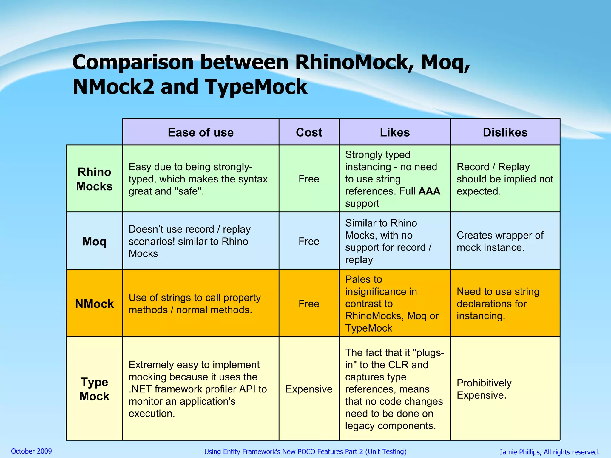 Comparison between RhinoMock, Moq, NMock2 and TypeMock Ease of use Cost Likes Dislikes Rhino Mocks Easy due to being strongly-typed, which makes the syntax great and &quot;safe&quot;. Free Strongly typed instancing - no need to use string references. Full  AAA  support Record / Replay should be implied not expected. Moq Doesn’t use record / replay scenarios! similar to Rhino Mocks Free Similar to Rhino Mocks, with no support for record / replay Creates wrapper of mock instance. NMock Use of strings to call property methods / normal methods. Free Pales to insignificance in contrast to RhinoMocks, Moq or TypeMock Need to use string declarations for instancing. Type Mock Extremely easy to implement mocking because it uses the .NET framework profiler API to monitor an application's execution.  Expensive The fact that it &quot;plugs-in&quot; to the CLR and captures type references, means that no code changes need to be done on legacy components. Prohibitively Expensive. 