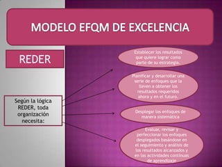RESULTADOS CLAVEMODELO EFQM DE EXCELENCIALIDERAZGO Los lideres desarrollan la misión, visión, valores y principios éticos y actúan como modelo de referencia: