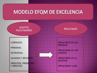 Disponer de una estructura básica para el sistema de gestión.MODELO EFQM DE EXCELENCIACONCEPTOS FUNDAMENTALES DE LA EXCELENCIA