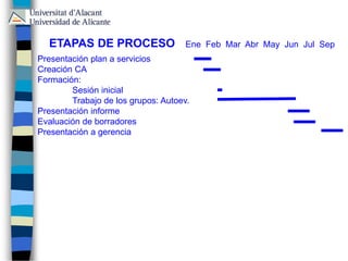 ETAPAS DE PROCESO
Presentación plan a servicios
Creación CA
Formación:
Sesión inicial
Trabajo de los grupos: Autoev.
Presentación informe
Evaluación de borradores
Presentación a gerencia
Ene Feb Mar Abr May Jun Jul Sep
 