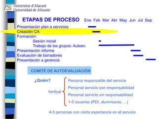 COMITÉ DE AUTOEVALUACIÓN
¿Quién?
4-5 personas con cierta experiencia en el servicio
Vertical
Persona responsable del servicio
Personal servicio con responsabilidad
Personal servicio sin responsabilidad
1-3 usuarios (PDI, alumnos/as, ...)
ETAPAS DE PROCESO
Presentación plan a servicios
Creación CA
Formación:
Sesión inicial
Trabajo de los grupos: Autoev.
Presentación informe
Evaluación de borradores
Presentación a gerencia
Ene Feb Mar Abr May Jun Jul Sep
 