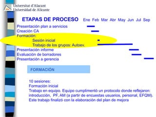 FORMACIÓN
ETAPAS DE PROCESO
Presentación plan a servicios
Creación CA
Formación:
Sesión inicial
Trabajo de los grupos: Autoev.
Presentación informe
Evaluación de borradores
Presentación a gerencia
Ene Feb Mar Abr May Jun Jul Sep
10 sesiones:
Formación inicial
Trabajo en equipo. Equipo cumplimentó un protocolo donde reflejaron:
introducción, PF, AM (a partir de encuestas usuarios, personal, EFQM).
Este trabajo finalizó con la elaboración del plan de mejora
 