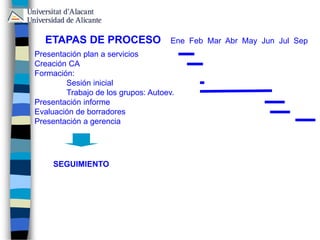 ETAPAS DE PROCESO
Presentación plan a servicios
Creación CA
Formación:
Sesión inicial
Trabajo de los grupos: Autoev.
Presentación informe
Evaluación de borradores
Presentación a gerencia
Ene Feb Mar Abr May Jun Jul Sep
SEGUIMIENTO
 