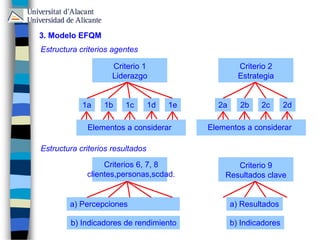 Estructura criterios agentes
Criterio 1
Liderazgo
Criterio 2
Estrategia
1a 1b 1c 1d 1e 2a 2b 2c 2d
Elementos a considerar Elementos a considerar
Estructura criterios resultados
Criterios 6, 7, 8
clientes,personas,scdad.
Criterio 9
Resultados clave
a) Percepciones
b) Indicadores de rendimiento
a) Resultados
b) Indicadores
3. Modelo EFQM
 