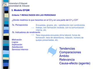 3. Modelo EFQM
Criterio 7 RESULTADOS EN LAS PERSONAS
¿Dónde medimos lo que hacemos en el C3 y en una parte del C1 y C2?
7a. Percepciones
7b. Indicadores de rendimiento
Motivación
Logros
Implicación
Satisfacción
Servicios internos Tendencias
Comparaciones
Ámbito
Relevancia
Causa-efecto (agente)
Tasa respuesta encuesta clima laboral, horas de
formación, tasa de absentismo, rotación, número de
quejas presentadas, etc.
Encuestas, grupos, etc.: satisfacción con condiciones
trabajo, con formación recibida, con la comunicación
interna, etc.
 