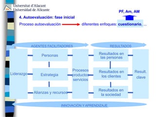 Proceso autoevaluación diferentes enfoques: cuestionario, ...
PF, Am, AM
4. Autoevaluación: fase inicial
Liderazgo Estrategia
Personas
Alianzas y recursos
Result.
clave
Procesos
productos
servicios
Resultados en
las personas
Resultados en
los clientes
Resultados en
la sociedad
INNOVACIÓN Y APRENDIZAJE
AGENTES FACILITADORES RESULTADOS
clave
Resultados en
las personas
Resultados en
los clientes
Resultados en
la sociedad
INNOVACIÓN Y APRENDIZAJE
AGENTES FACILITADORES RESULTADOS
 