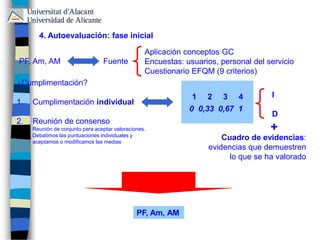 PF, Am, AM Fuente
Aplicación conceptos GC
Encuestas: usuarios, personal del servicio
Cuestionario EFQM (9 criterios)
¿Cumplimentación?
1. Cumplimentación individual
2. Reunión de consenso
1 2 3 4
0 0,33 0,67 1
I
D
Cuadro de evidencias:
evidencias que demuestren
lo que se ha valorado
PF, Am, AM
Reunión de conjunto para aceptar valoraciones.
Debatimos las puntuaciones individuales y
aceptamos o modificamos las medias
+
4. Autoevaluación: fase inicial
 