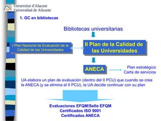 I Plan Nacional de Evaluación de la
Calidad de las Universidades
II Plan de la Calidad de
las Universidades
ANECA
UA elabora un plan de evaluación (dentro del II PCU) que cuando se crea
la ANECA (y se elimina el II PCU), la UA decide continuar con su plan
Bibliotecas universitarias
Evaluaciones EFQM/Sello EFQM
Certificados ISO 9001
Certificados ANECA
Plan estratégico
Carta de servicios
1. GC en bibliotecas
 