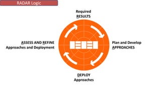 Required
RESULTS
Plan and Develop
APPROACHES
DEPLOY
Approaches
ASSESS AND REFINE
Approaches and Deployment
RADAR Logic
 