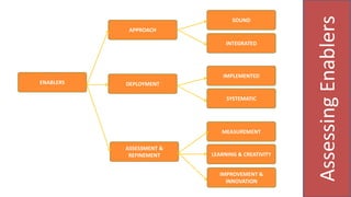 ENABLERS
APPROACH
SOUND
INTEGRATED
DEPLOYMENT
IMPLEMENTED
SYSTEMATIC
MEASUREMENT
LEARNING & CREATIVITY
ASSESSMENT &
REFINEMENT
IMPROVEMENT &
INNOVATION
AssessingEnablers
 