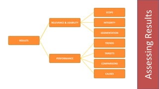 RESULTS
RELEVANCE & USABILITY
SCOPE
INTEGRITY
SEGMENTATION
PERFORMANCE
TRENDS
TARGETS
COMPARISONS
CAUSES
AssessingResults
 