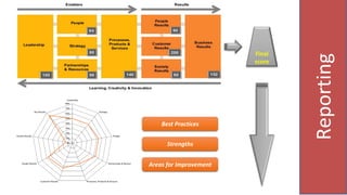 Best Practices
Areas for Improvement
Strengths
Reporting
Final
score
 