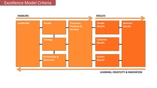 Leadership People
Strategy
Partnership &
Resources
Processes,
Products &
Services
People
Results
Customer
Results
Society
Results
Business
Results
ENABLERS RESULTS
LEARNING, CREATIVITY & INNOVATION
Excellence Model Criteria
 