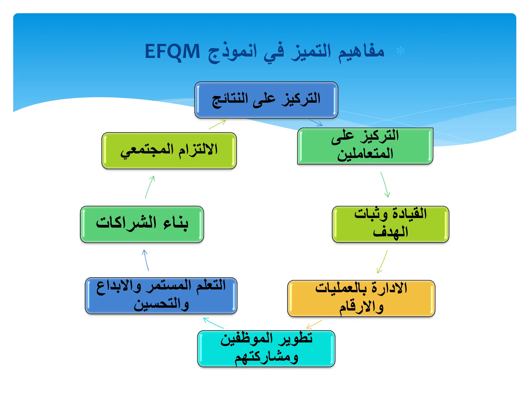 EFQM-European F Quality Model Awareness Training.pdf