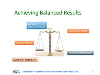 Achieving Balanced Results
             Key and
             Balanced Results
                                                      Stakeholder Needs



  Decision Making



                                                      Trends and Information

Outcomes, Targets, PIs



        Approaches for performance Excellence Ltd. www.Afpe.co.uk              12
 