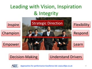Leading with Vision, Inspiration
            & Integrity
  Inspire               Strategic Direction                             Flexibility

Champion                                                                Respond

Empower                                                                 Learn


   Decision-Making                          Understand Drivers

            Approaches for performance Excellence Ltd. www.Afpe.co.uk           14
 