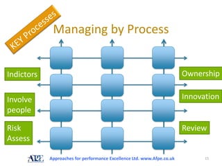 Managing by Process


Indictors                                                               Ownership


Involve                                                                 Innovation
people

Risk                                                                    Review
Assess

            Approaches for performance Excellence Ltd. www.Afpe.co.uk         15
 