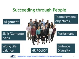 Succeeding through People
                                                            Team/Personal
Alignment                                                   objectives


Skills/Compete                                                 Performanc
ncies                                                          e

Work/Life                                                      Embrace
balance                       HR POLICY                        Diversity
            Approaches for performance Excellence Ltd. www.Afpe.co.uk      16
 