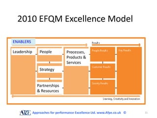2010 EFQM Excellence Model

ENABLERS

Leadership       People           Processes,
                                  Products &
                                  Services
                 Strategy


               Partnerships
               & Resources



             Approaches for performance Excellence Ltd. www.Afpe.co.uk ©   21
 
