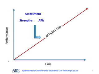 Assessment

              Strengths        AFIs
Performance




                                      Time
               Approaches for performance Excellence Ltd. www.Afpe.co.uk   3
 