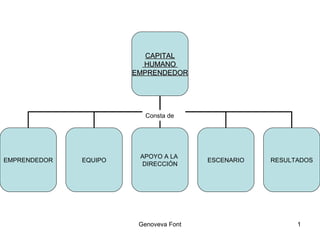 Consta de CAPITAL HUMANO  EMPRENDEDOR EMPRENDEDOR EQUIPO APOYO A LA  DIRECCIÓN ESCENARIO RESULTADOS 