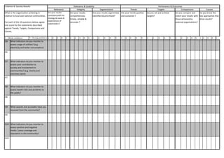 5 = Strong positive evidence1 2 3 4 5 1 2 3 4 5 1 2 3 4 5 1 2 3 4 5 1 2 3 4 5 1 2 3 4 5 1 2 3 4 5
Q6:
A6:
Q7:
A7:
Q8:
A8:
Q9:
A9:
Q10:
A10:
What is the organisation achieving in
relation to local and national communities.
For each of the 10 questions below, agree
one score for the statements described
against Trends, Targets, Comparisons and
Causes.
What indicators do you monitor to
assess positive and negative
media / press coverage and
reputation in the community?
What indicators do you monitor to
assess your contribution to
society and involvement in
communities? (e.g. charity and
voluntary work)
What indicators do you monitor to
assess health risks and accidents to
the public?
What awards and accolades have you
received from the community?
Criterion 8: Society Results Relevance & Usability Perfomence & Outcomes
Relevance Integrity Segmentation Trends Targets Comparisons Causes
Are your results
consistent with the
strategy & needs &
expectations of
stakeholders?
Are your results
comprehensive,
timely, reliable &
accurate ?
Are your results segmented,
identified & prioritised?
Are your trends positive
and sustained ?
Do you set and achieve
targets?
Do you compare and
match your results with
those achieved by
external organisations?
Do you know the
key approaches that
drive results?
1 = Weak evidence
What indicators do you monitor to
assess usage of utilities? (e.g.
electricity and water consumption)
 