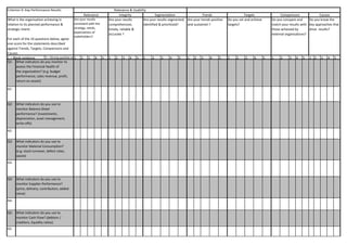 5 = Strong positive evidence1 2 3 4 5 1 2 3 4 5 1 2 3 4 5 1 2 3 4 5 1 2 3 4 5 1 2 3 4 5 1 2 3 4 5
Q1:
A1:
Q2:
A2:
Q3:
A3:
Q4:
A4:
Q5:
A5:
Do you know the
key approaches that
drive results?
Comparisons Causes
What indicators do you use to
monitor Cash Flow? (debtors /
creditors, liquidity ratios)
1 = Weak evidence
What indicators do you monitor to
assess the Financial health of
the organisation? (e.g. budget
performance, sales revenue, profit,
return on assets)
What indicators do you use to
monitor Balance Sheet
performance? (investments,
depreciation, asset management,
write-offs)
What indicators do you use to
monitor Material Consumption?
(e.g. stock turnover, defect rates,
waste)
What indicators do you use to
monitor Supplier Performance?
(price, delivery, contribution, added
value)
What is the organisation achieving in
relation to its planned performance &
strategic intent.
For each of the 10 questions below, agree
one score for the statements described
against Trends, Targets, Comparisons and
Causes.
Criterion 9: Key Performance Results Relevance & Usability
SegmentationIntegrityRelevance
Are your results
consistent with the
strategy, needs,
expectations of
stakeholders?
Are your results
comprehensive,
timely, reliable &
accurate ?
Are your results segmented,
identified & prioritised?
Are your trends positive
and sustained ?
Do you set and achieve
targets?
Do you compare and
match your results with
those achieved by
external organisations?
TargetsTrends
 