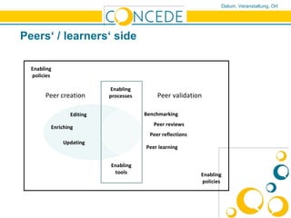 Peers‘ / learners‘ side Peer creation Peer validation Editing Updating Enriching Benchmarking Peer reviews Peer reflections Peer learning Enabling processes Enabling tools Enabling policies Enabling policies 