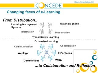 Changing faces of e-Learning From Distribution…   … to Collaboration and Reflection Transmissive Learning Expansive Learning Learning Management  Systems Materials online Presentation Information E-Portfolios Weblogs Communication Collaboration WiKis Communities 