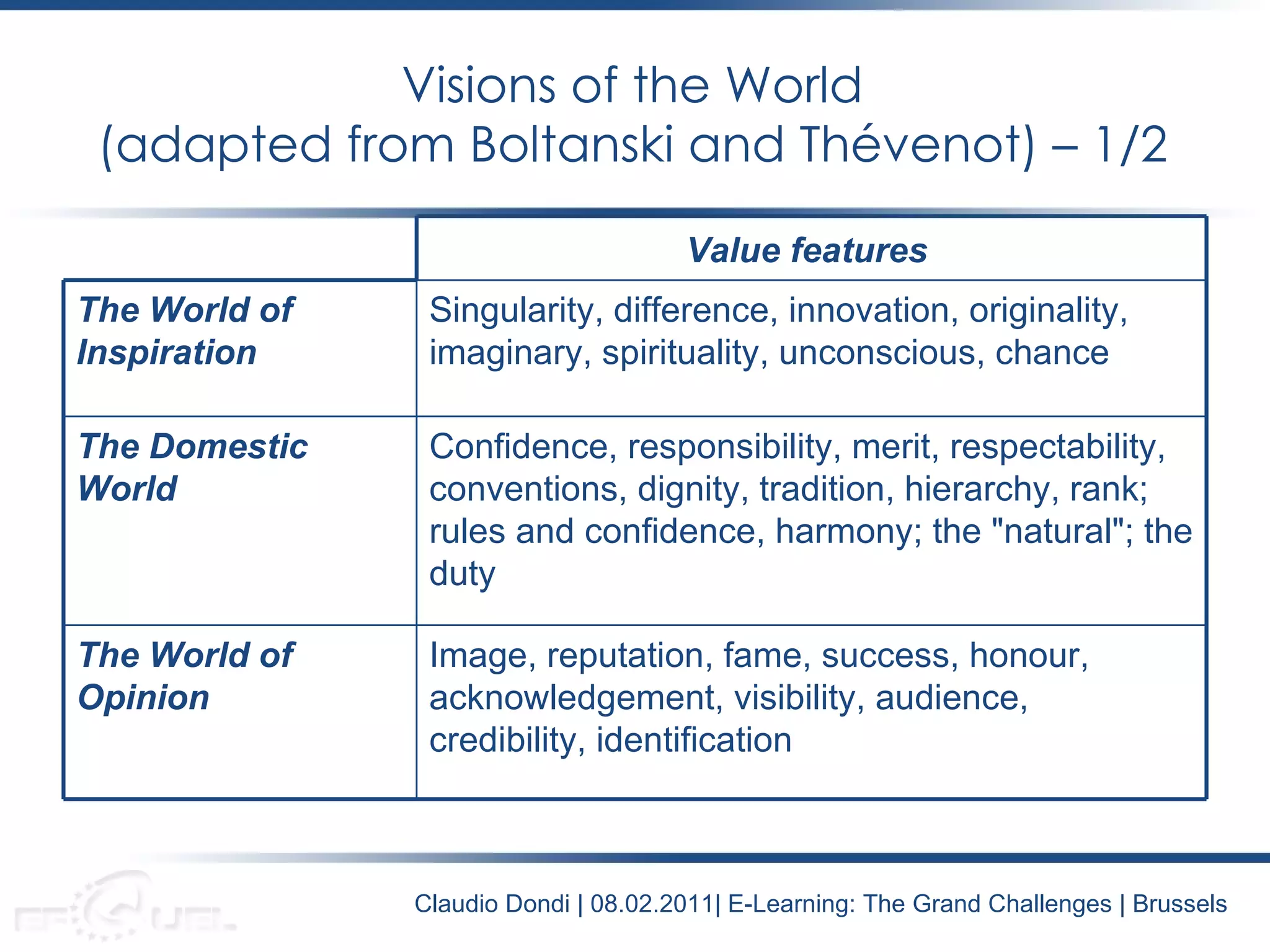 Visions of the World (adapted from Boltanski and Thévenot) – 1/2 Claudio Dondi | 08.02.2011| E-Learning: The Grand Challenges | Brussels Value features   The World of Inspiration   Singularity, difference, innovation, originality, imaginary, spirituality, unconscious, chance  The Domestic World   Confidence, responsibility, merit, respectability, conventions, dignity, tradition, hierarchy, rank; rules and confidence, harmony; the "natural"; the duty  The World of Opinion   Image, reputation, fame, success, honour, acknowledgement, visibility, audience, credibility, identification  