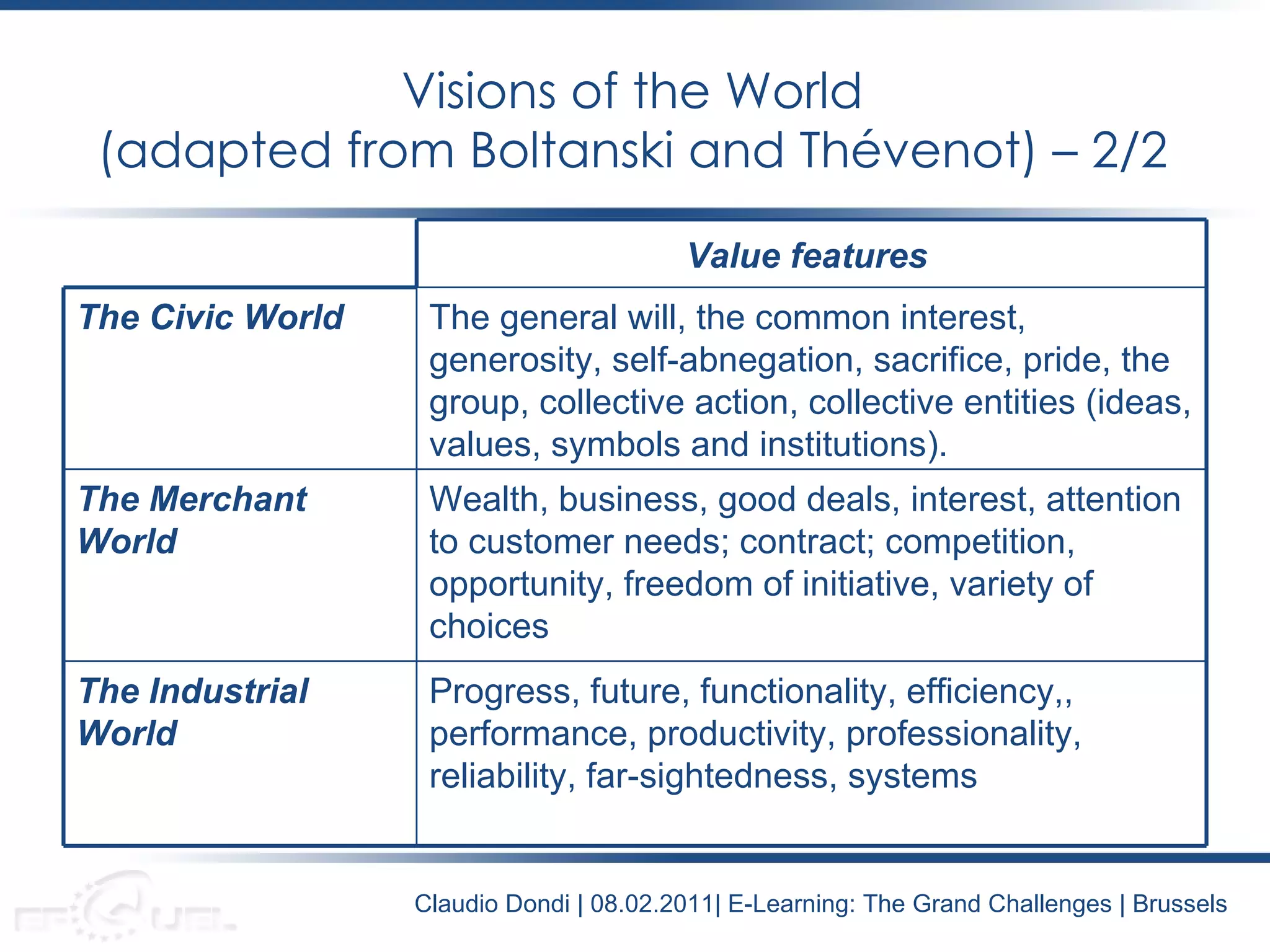Visions of the World (adapted from Boltanski and Thévenot) – 2/2 Claudio Dondi | 08.02.2011| E-Learning: The Grand Challenges | Brussels Value features   The Civic World   The general will, the common interest, generosity, self-abnegation, sacrifice, pride, the group, collective action, collective entities (ideas, values, symbols and institutions). The Merchant World   Wealth, business, good deals, interest, attention to customer needs; contract; competition, opportunity, freedom of initiative, variety of choices The Industrial World   Progress, future, functionality, efficiency,, performance, productivity, professionality, reliability, far-sightedness, systems 