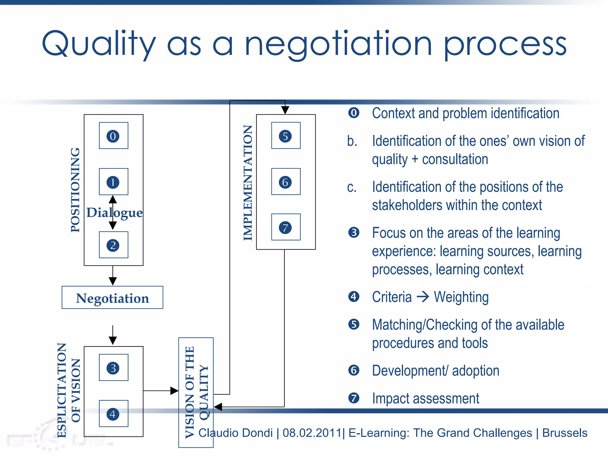 Quality as a negotiation process Dialogue POSITIONING Negotiation ESPLICITATION OF VISION VISION OF THE QUALITY  Context and problem identification Identification of the ones’ own vision of quality + consultation Identification of the positions of the stakeholders within the context  Focus on the areas of the learning experience: learning sources, learning processes, learning context  Criteria    Weighting   Matching/Checking of the available procedures and tools  Development/ adoption  Impact assessment Claudio Dondi | 08.02.2011| E-Learning: The Grand Challenges | Brussels         IMPLEMENTATION 