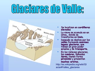 Se localizan en  cordilleras elevadas  La nieve se acumula en en  circo,  donde se transforma en  hielo . Después se desliza por los  valles  formando  enormes leguas glaciares , que tienen un gran poder  erosivo  y de  transporte. En los relieves glaciares, las  cumbres , llamadas  horns , tienen forma  piramida l y presentan  muchas aristas.   Glaciares de Valle: http://es.wikipedia.org/wiki/Glaciar#Valles_glaciares 