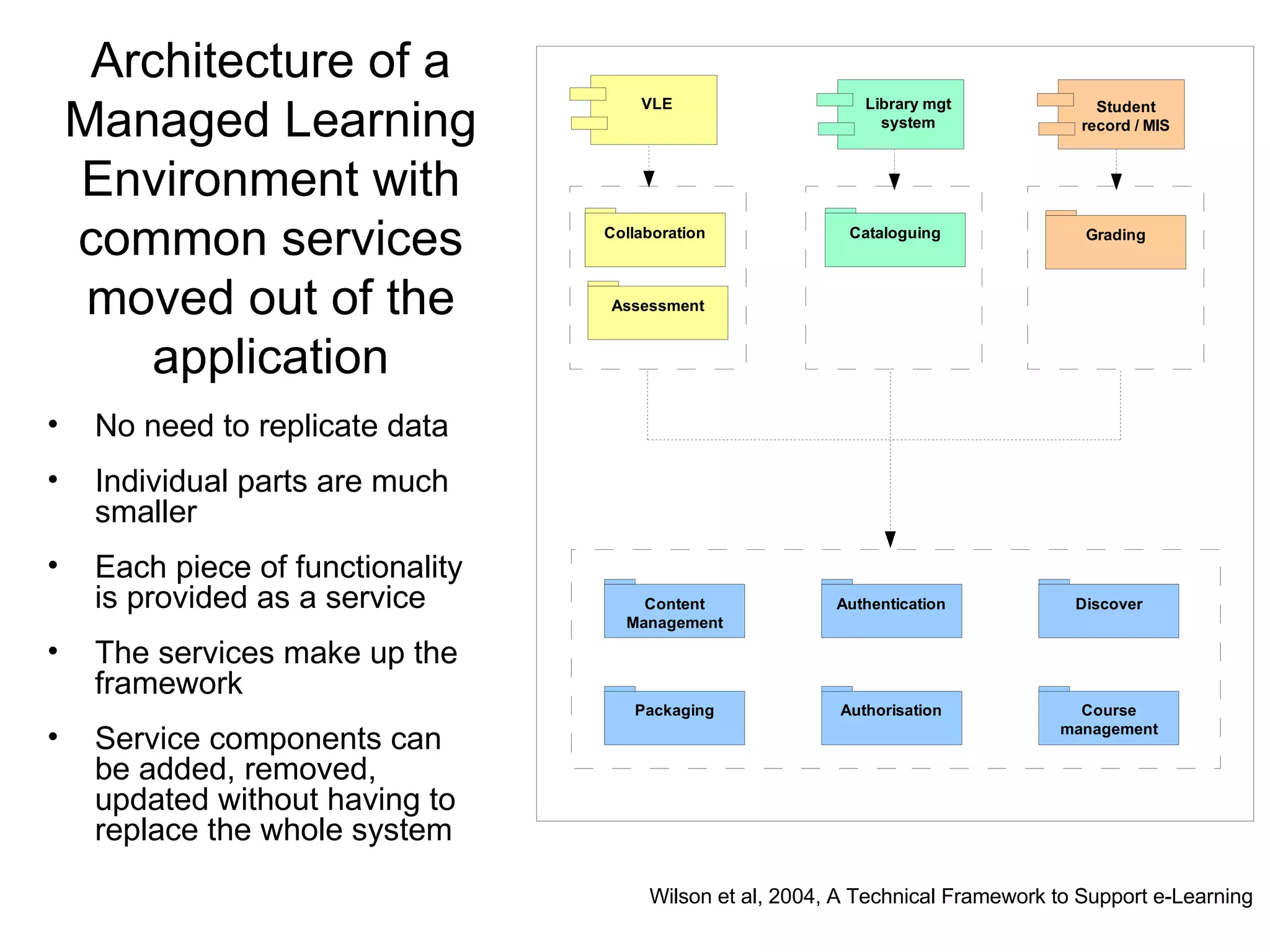 Architecture of a Managed Learning Environment with common services moved out of the application No need to replicate data Individual parts are much smaller Each piece of functionality is provided as a service The services make up the framework Service components can be added, removed, updated without having to replace the whole system Wilson et al, 2004, A Technical Framework to Support e-Learning 