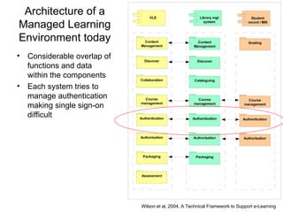Architecture of a Managed Learning Environment today Considerable overlap of functions and data within the components Each system tries to manage authentication making single sign-on difficult Wilson et al, 2004, A Technical Framework to Support e-Learning 