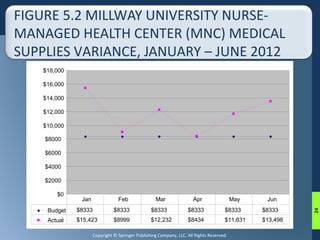 Jan Feb Mar Apr May Jun 
Copyright © Springer Publishing Company, LLC. All Rights Reserved. 
24 
FIGURE 5.2 MILLWAY UNIVERSITY NURSE-MANAGED 
HEALTH CENTER (MNC) MEDICAL 
SUPPLIES VARIANCE, JANUARY – JUNE 2012 
$18,000 
$16,000 
$14,000 
$12,000 
$10,000 
$8000 
$6000 
$4000 
$2000 
$0 
Budget $8333 $8333 $8333 $8333 $8333 $8333 
Actual $15,423 $8999 $12,232 $8434 $11,631 $13,498 
 