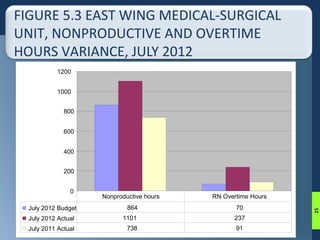 Nonproductive hours RN Overtime Hours 
Copyright © Springer Publishing Company, LLC. All Rights Reserved. 
25 
FIGURE 5.3 EAST WING MEDICAL-SURGICAL 
UNIT, NONPRODUCTIVE AND OVERTIME 
HOURS VARIANCE, JULY 2012 
1200 
1000 
800 
600 
400 
200 
0 
July 2012 Budget 864 70 
July 2012 Actual 1101 237 
July 2011 Actual 738 91 

