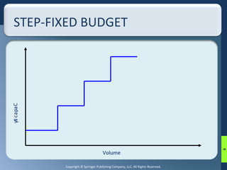 STEP-FIXED BUDGET 
C a p a c i t y Volume 
Copyright © Springer Publishing Company, LLC. All Rights Reserved. 
6 
 