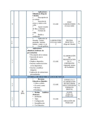 9
• Aplicaciones
Ofimáticas (Hoja de
Cálculo)
• Descripción de
la ventana
• Inserción de
textos y valores en la
celda.
• Ajustar tamaño
de filas y columnas
• Formato de
celda.
• Bordes y
sombreado
CLASE
POST
LABORATORIO
EVALUADO
5%
1
0
• Aplicación de
fórmulas (sumar,
promedio, máximo,
mínimo, contar. si, si)
• Uso de gráficos.
LABORATORI
O EVALUADO
2
PRUEBA
PRÁCTICA
(Hoja de Cálculo)
10
%
1
1
• Aplicaciones
ofimáticas (Software de
presentación)
• Descripción de la ventana
• Inserción de nueva
diapositiva.
• Duplicar diapositiva.
• Insertar cuadros de textos
en las diapositivas.
• Insertar y modificar
imágenes.
•Aplicación de animaciones
personalizadas.
CLASE
ELABORACIÓN
DE
PRESENTACION
ES Y
EXPOSICIÓN
(siguiendo pautas
del facilitador)
10
%
ENTREGA DE SEGUNDO AVANCE DE NOTAS
1
2
IV
25%
• Recursos
Educativos Digitales
• Libros en línea.
• El cartel, comic.
• Revistas
• Periódicos.
CLASE
CONSULTA Y
ELABORACIÓN
DE RECURSOS
EDUCATIVOS EN
FORMATO
DIGITAL
10
%
1
3
• Medios Auditivos
(Podcast)
• Definición
• Tipos
• Configuración
• Ejemplificación
• Uso Educativo
CLASE
GUIÓN
PARA EL
PODCAST
5%
CREACIÓN DE
PODCAST
 