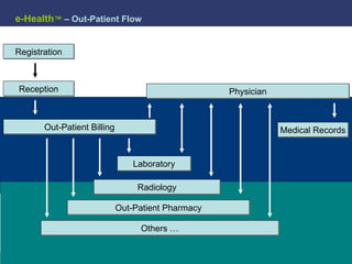 e-Health ™   – Out-Patient Flow Registration Reception Out-Patient Billing Physician Medical Records Laboratory Radiology Out-Patient Pharmacy Others … 