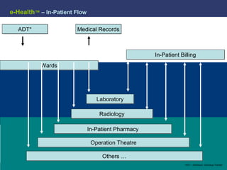 e-Health ™   – In-Patient Flow ADT* Wards Laboratory Radiology In-Patient Pharmacy Others … In-Patient Billing Medical Records Operation Theatre   *ADT – Admission, Discharge Transfer 