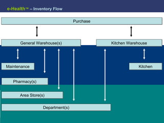 e-Health ™   – Inventory Flow Purchase General Warehouse(s) Kitchen Warehouse Maintenance Kitchen Pharmacy(s) Area Store(s) Department(s) 