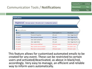 Communication Tools /  Notifications This feature allows for customised automated emails to be created for any event. These can be restricted to certain users and activated/deactivated, as above in black/red, accordingly. Very easy to manage, an efficient and reliable way to inform users automatically. Community++ Limited Educational Yes Enterprise Yes 